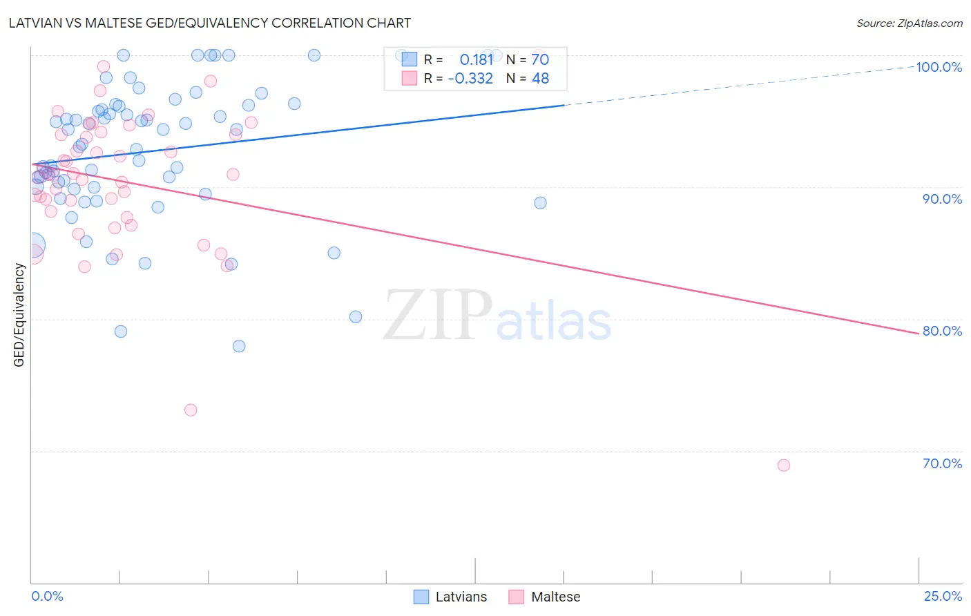 Latvian vs Maltese GED/Equivalency