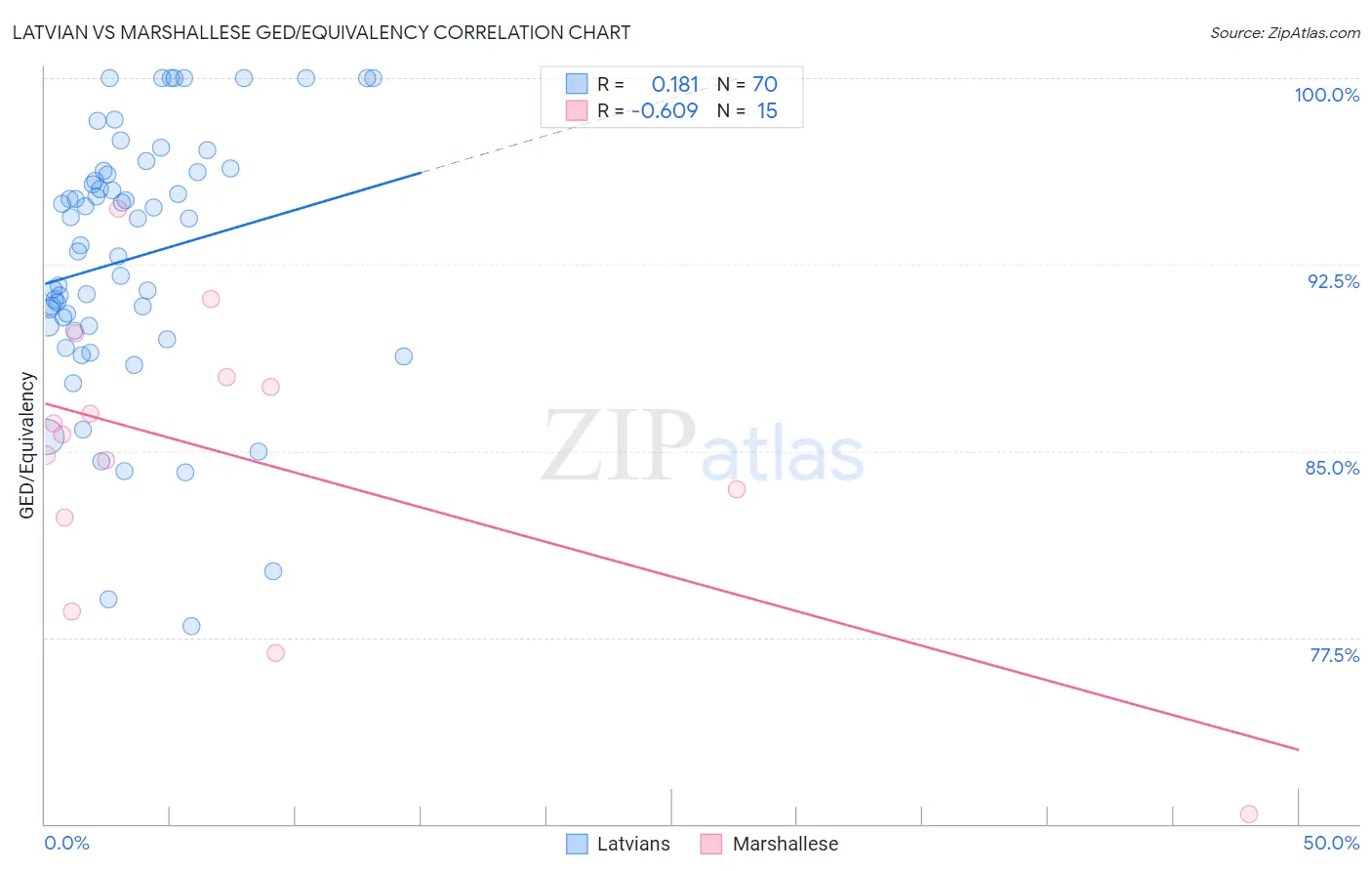 Latvian vs Marshallese GED/Equivalency