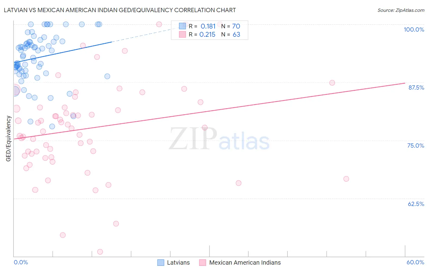 Latvian vs Mexican American Indian GED/Equivalency