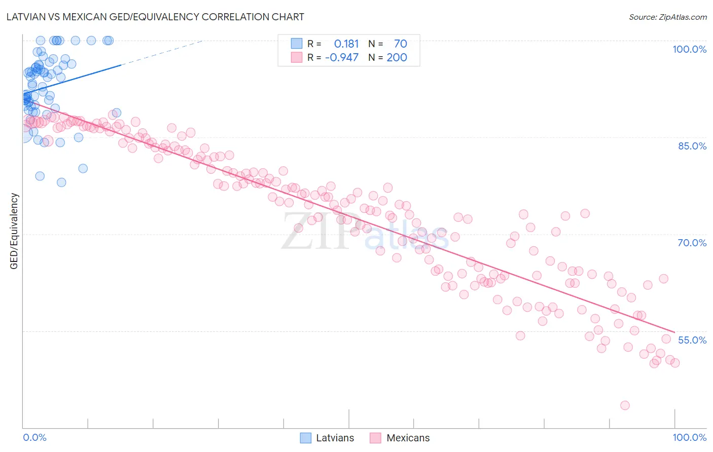 Latvian vs Mexican GED/Equivalency