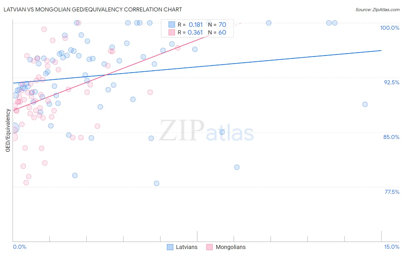 Latvian vs Mongolian GED/Equivalency