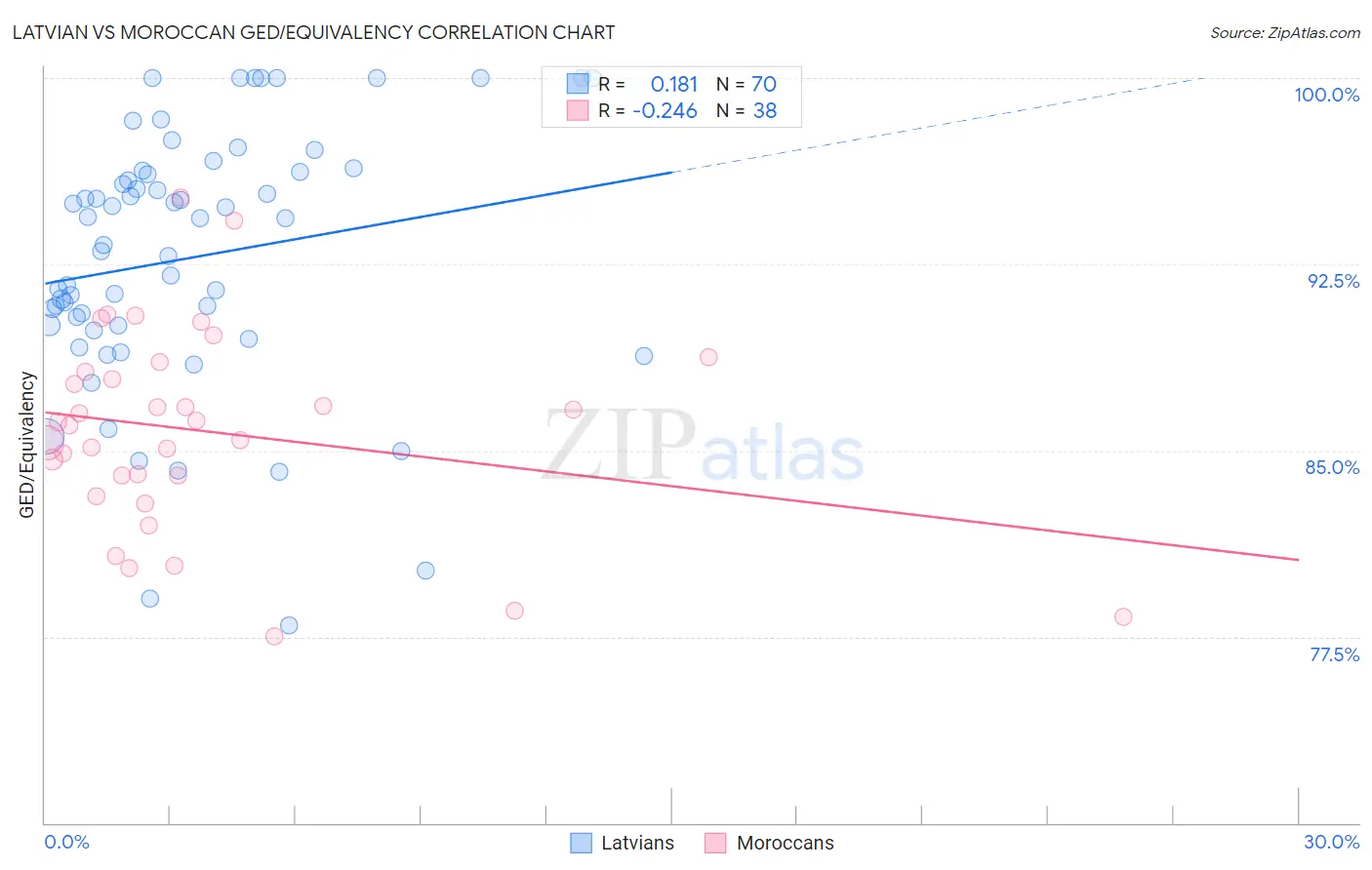 Latvian vs Moroccan GED/Equivalency