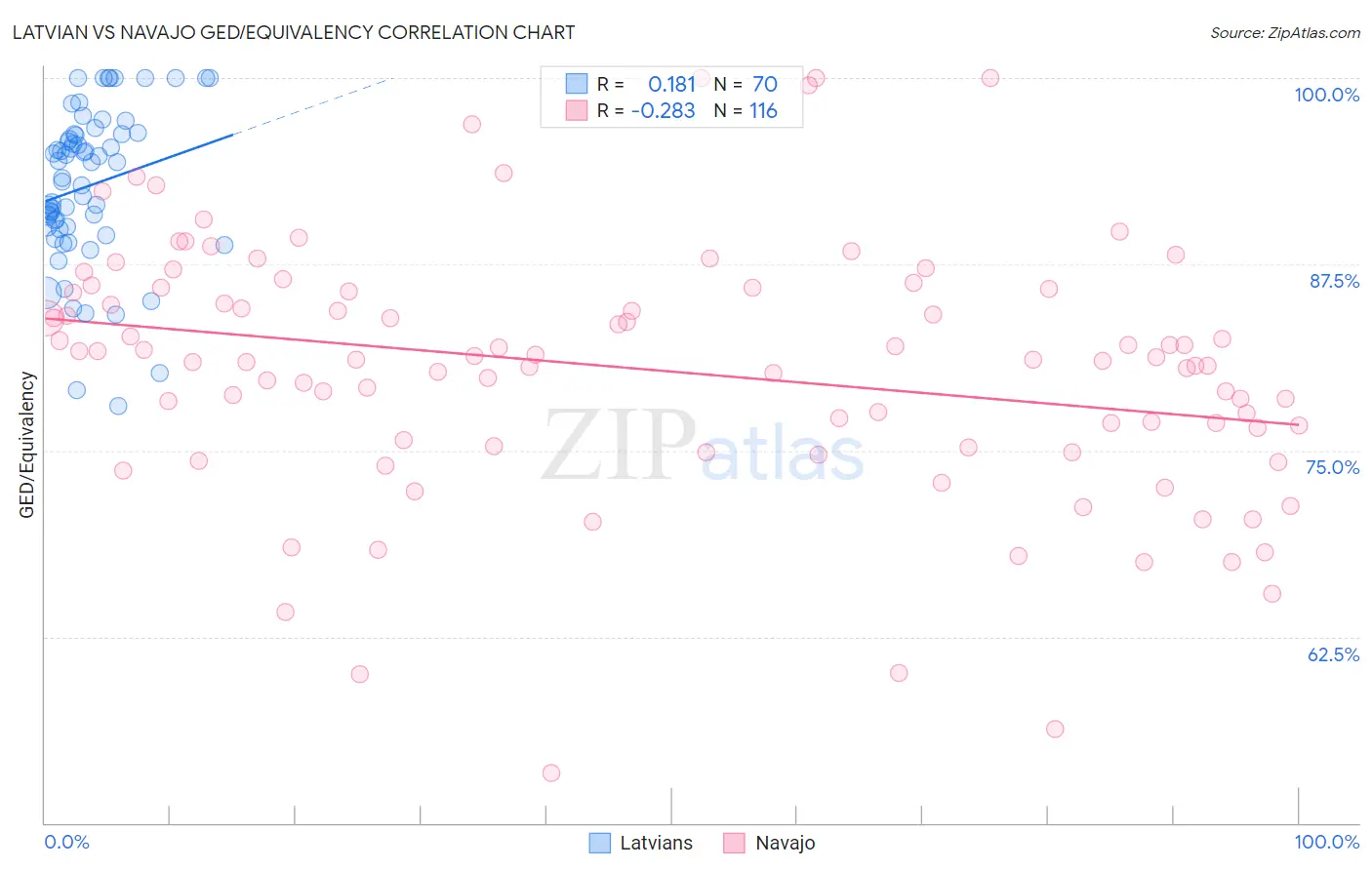 Latvian vs Navajo GED/Equivalency