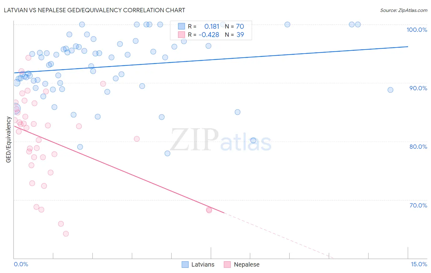 Latvian vs Nepalese GED/Equivalency