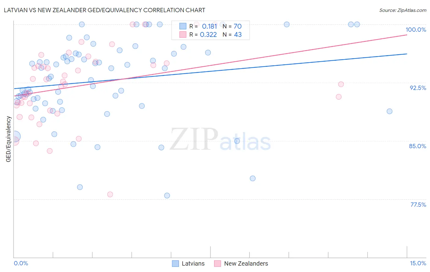 Latvian vs New Zealander GED/Equivalency