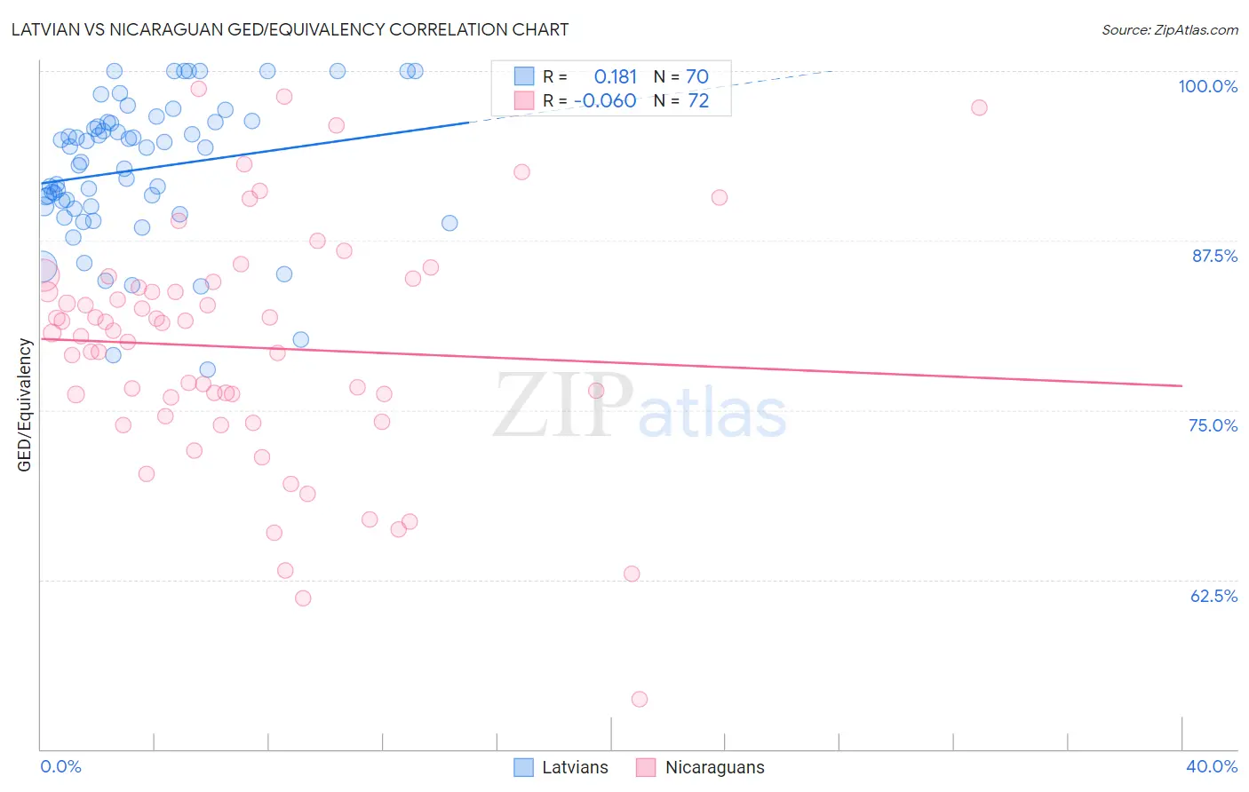 Latvian vs Nicaraguan GED/Equivalency