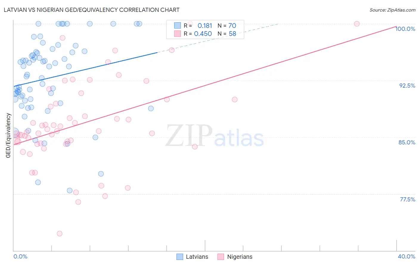 Latvian vs Nigerian GED/Equivalency