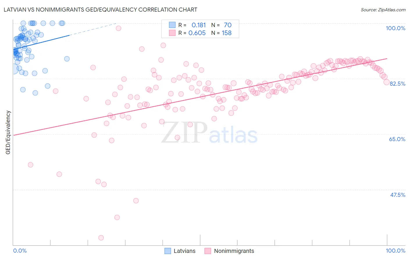 Latvian vs Nonimmigrants GED/Equivalency