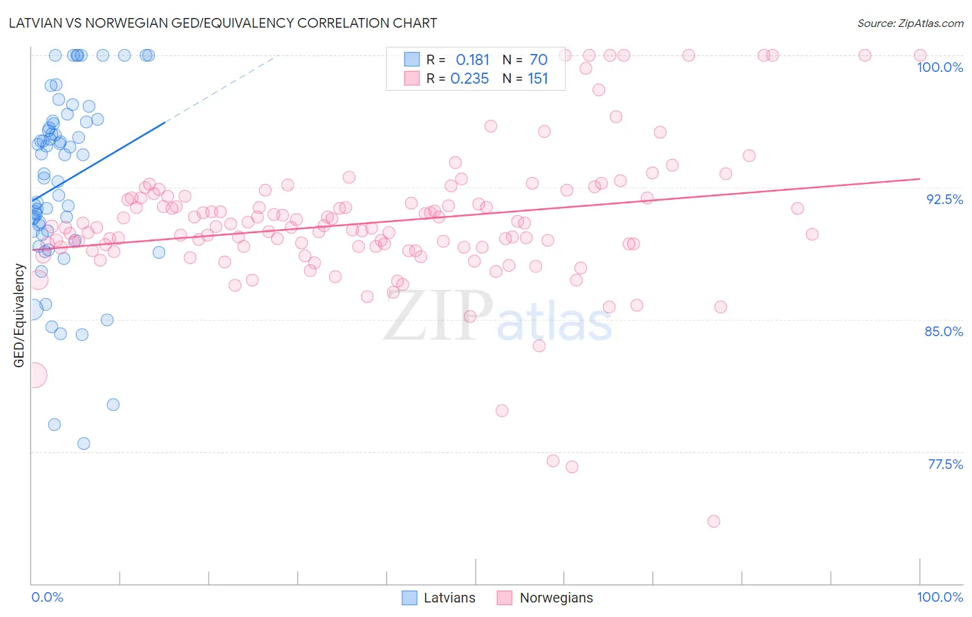 Latvian vs Norwegian GED/Equivalency