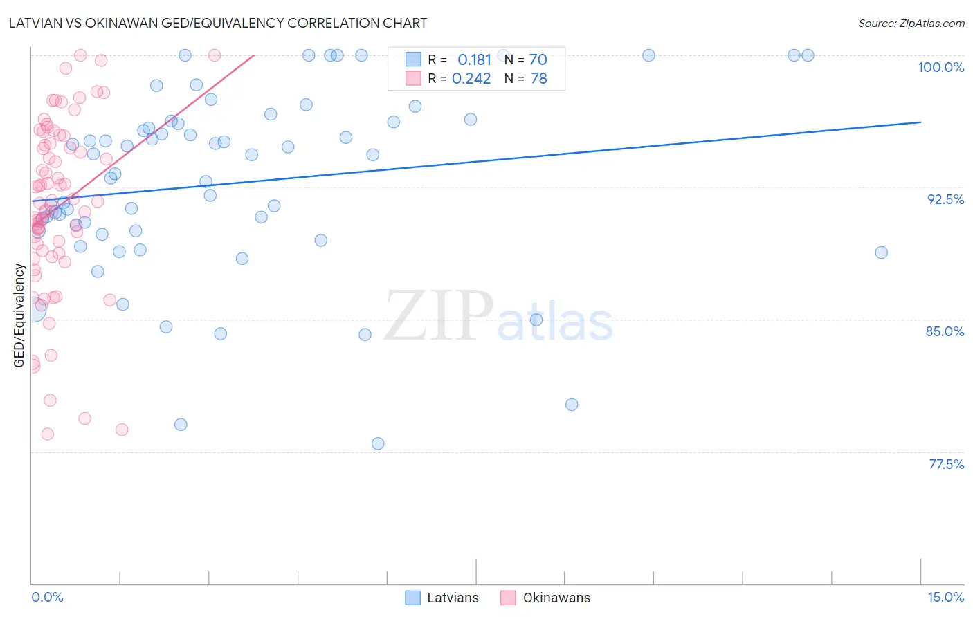 Latvian vs Okinawan GED/Equivalency