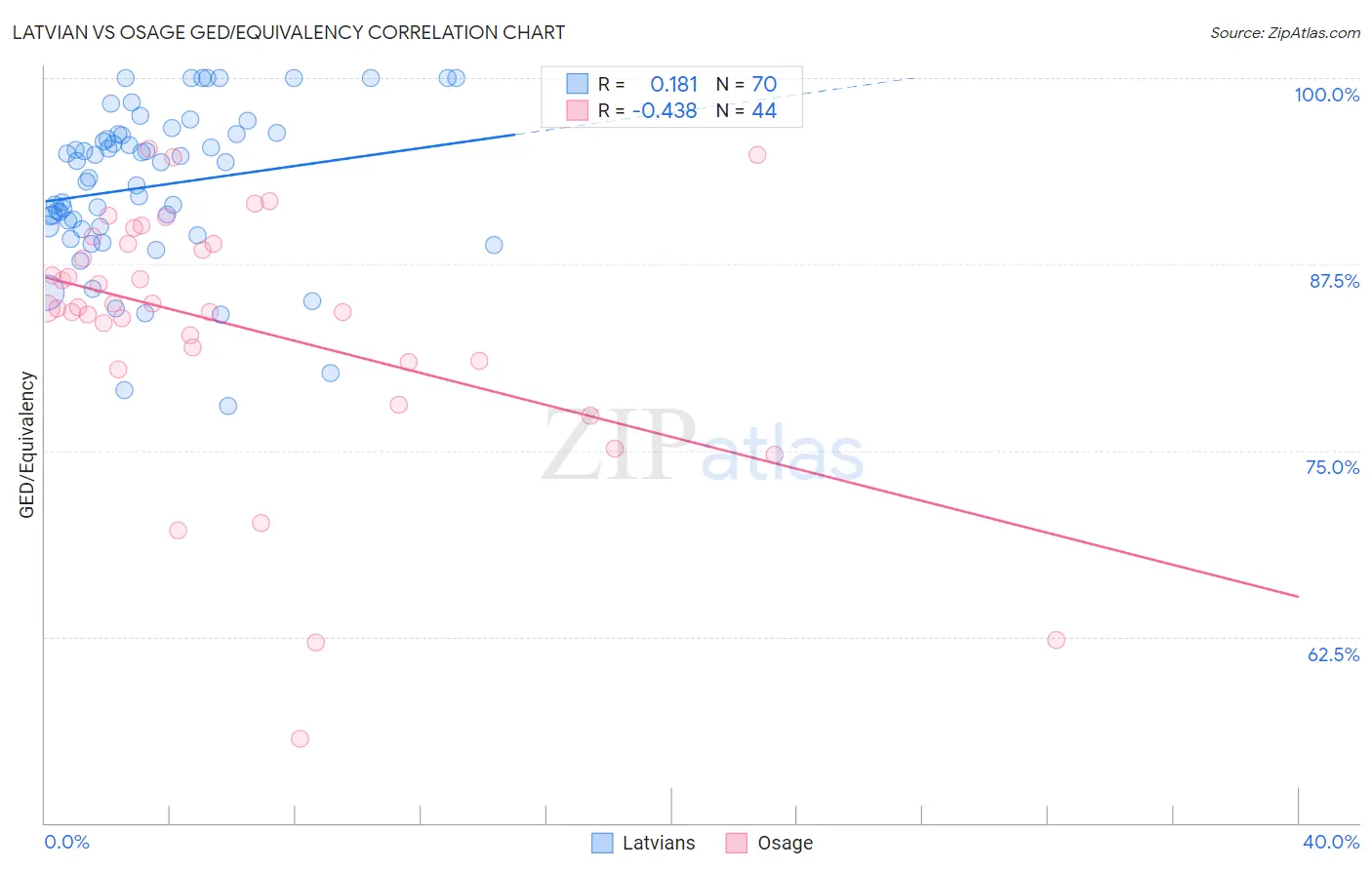 Latvian vs Osage GED/Equivalency