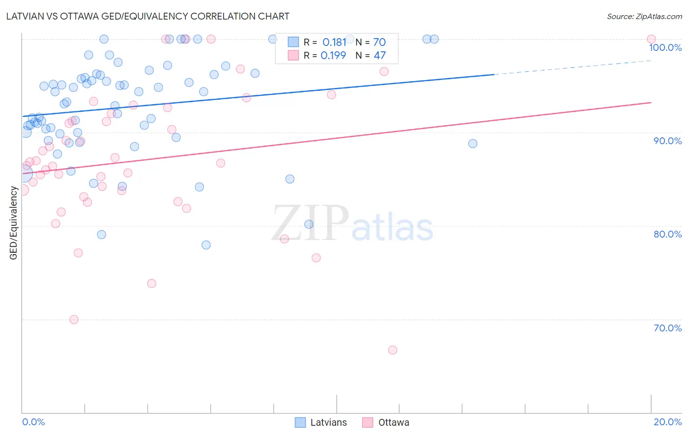 Latvian vs Ottawa GED/Equivalency