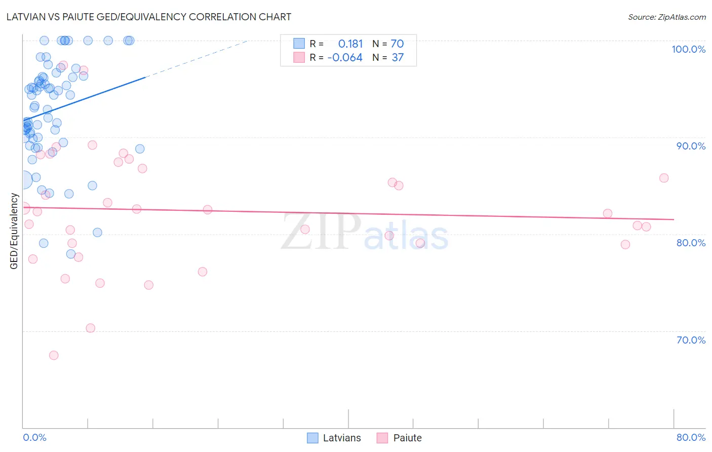 Latvian vs Paiute GED/Equivalency