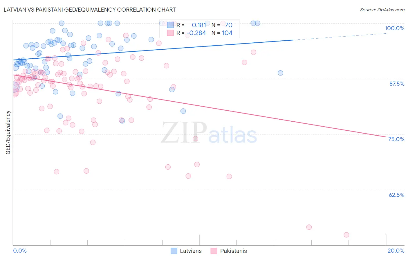 Latvian vs Pakistani GED/Equivalency