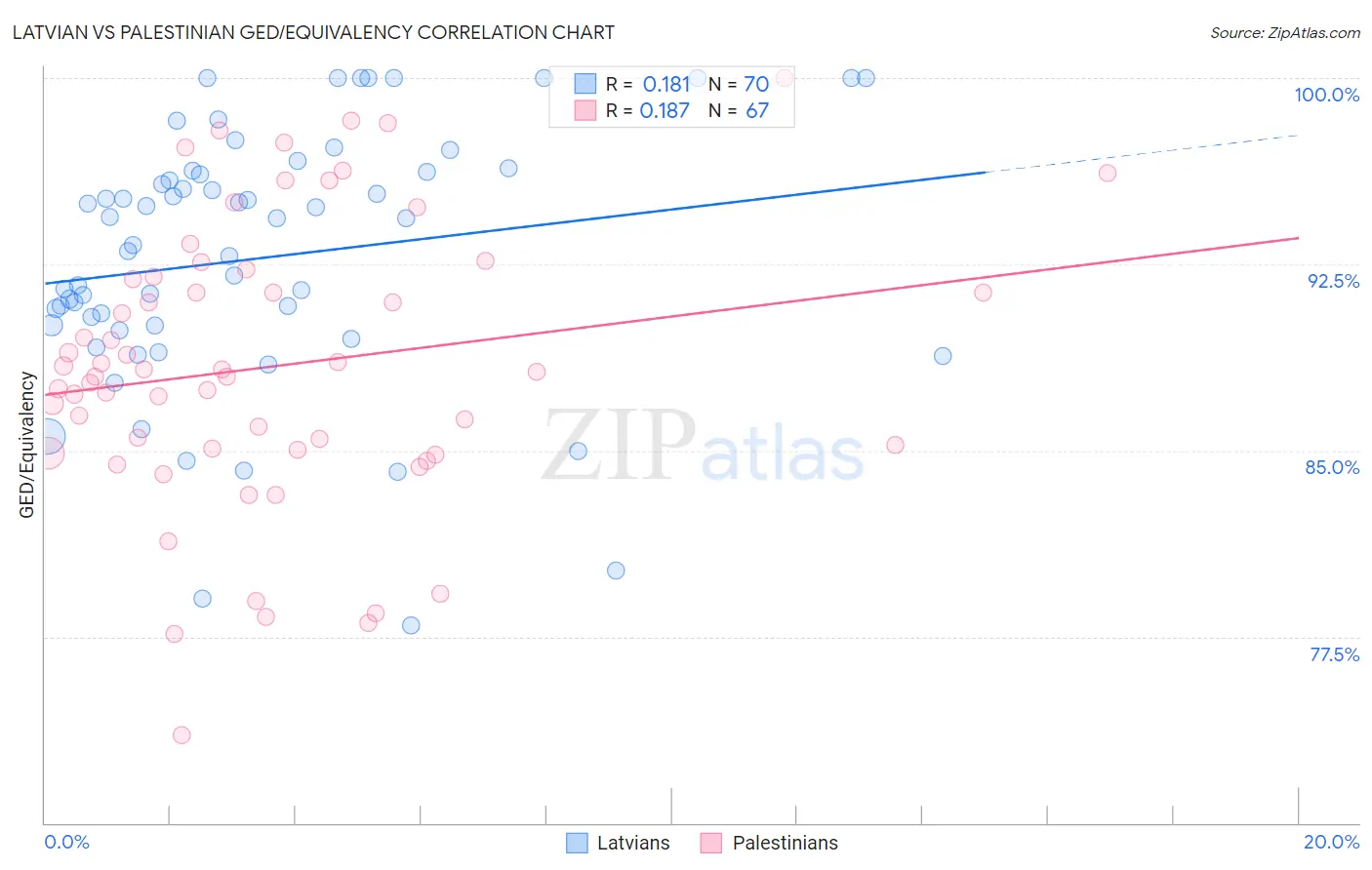 Latvian vs Palestinian GED/Equivalency