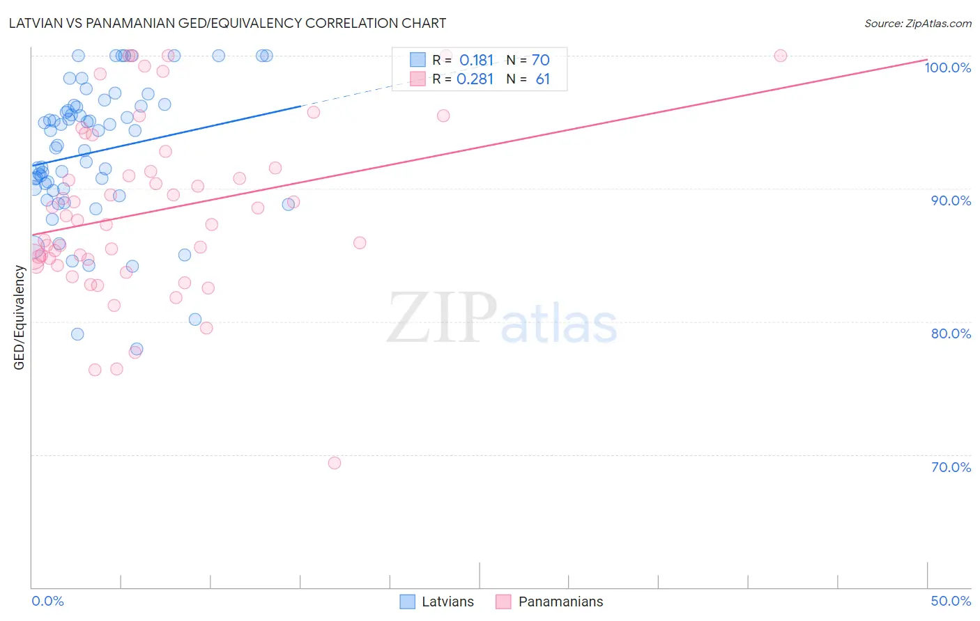 Latvian vs Panamanian GED/Equivalency