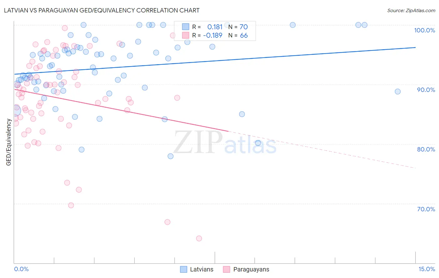 Latvian vs Paraguayan GED/Equivalency