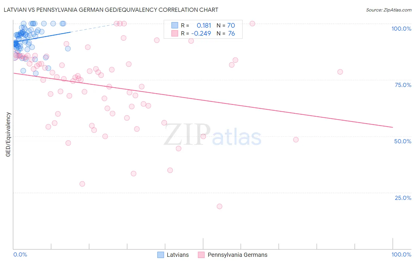 Latvian vs Pennsylvania German GED/Equivalency