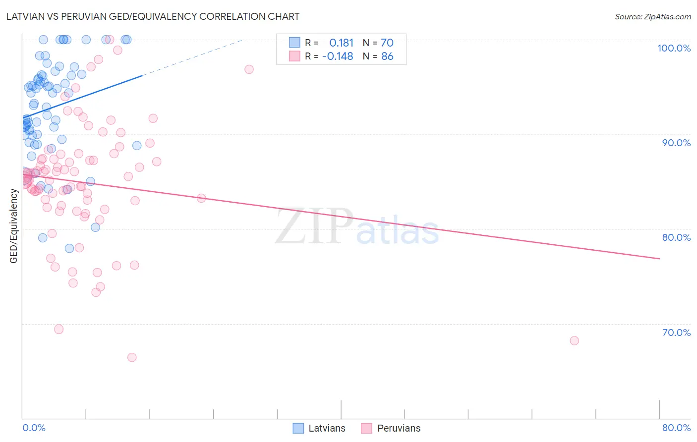 Latvian vs Peruvian GED/Equivalency