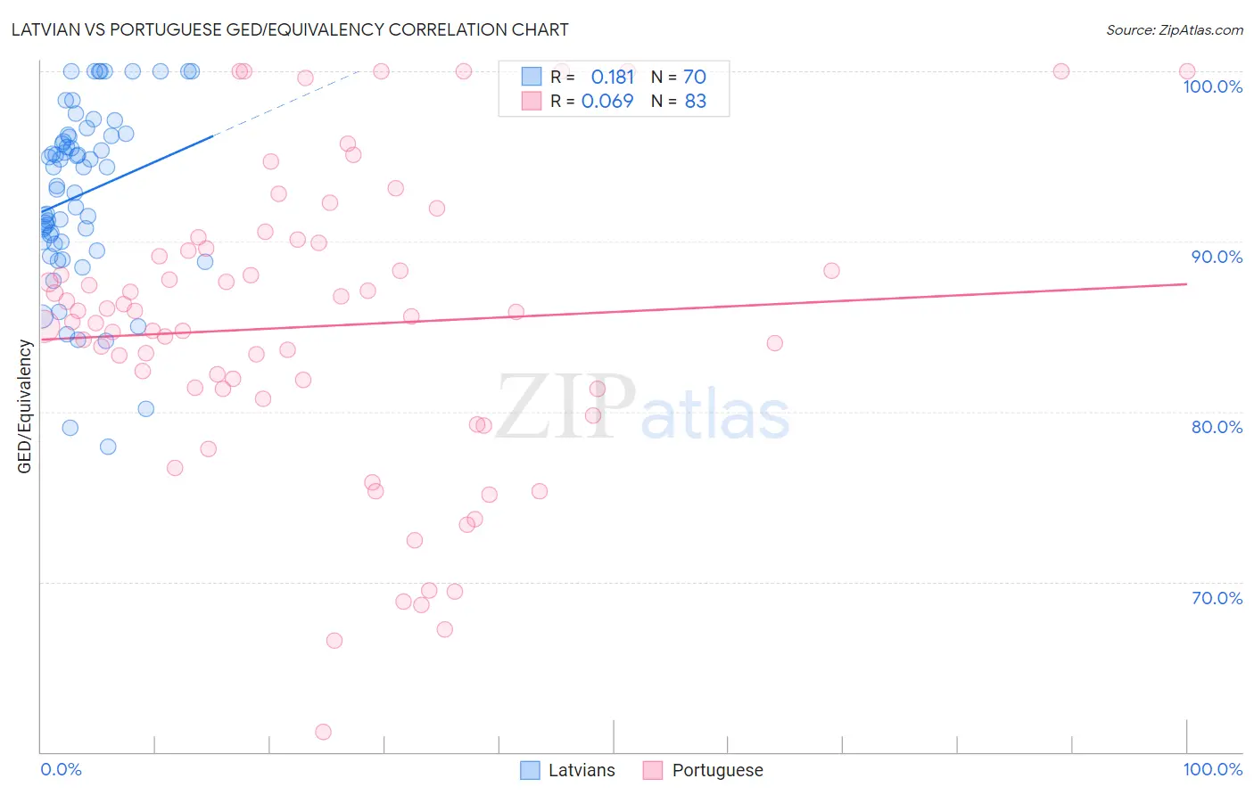 Latvian vs Portuguese GED/Equivalency