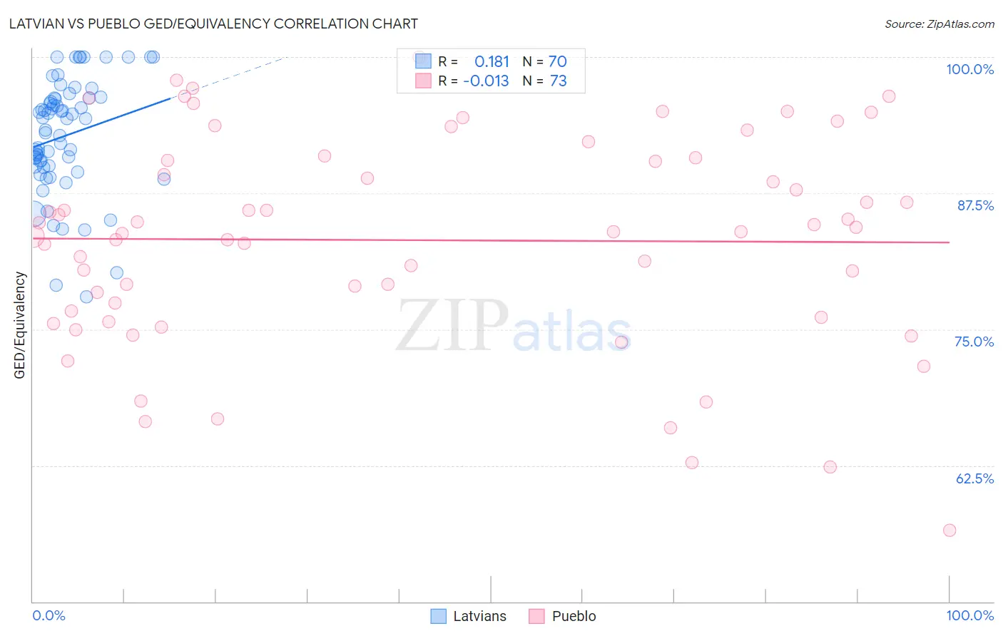 Latvian vs Pueblo GED/Equivalency