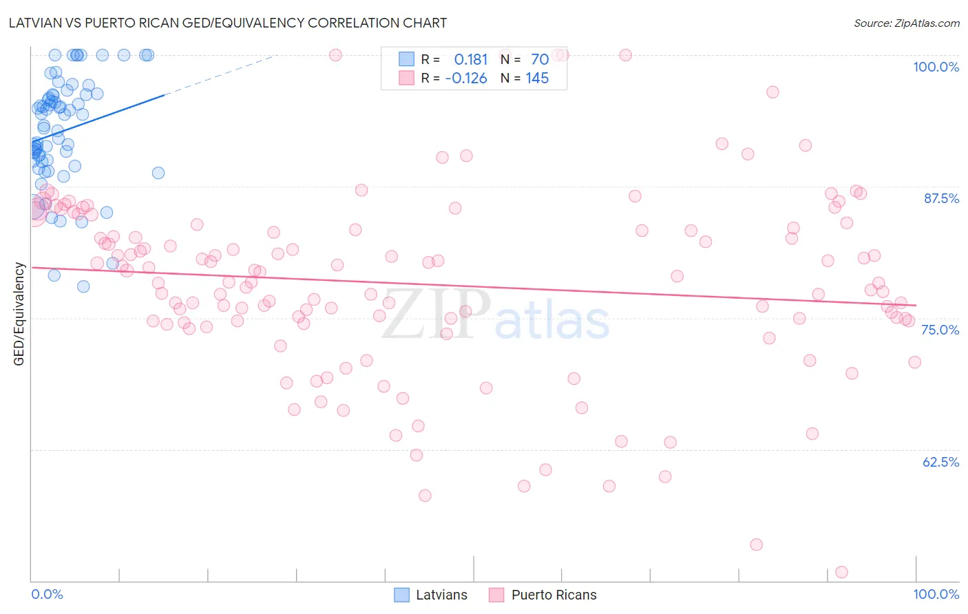 Latvian vs Puerto Rican GED/Equivalency