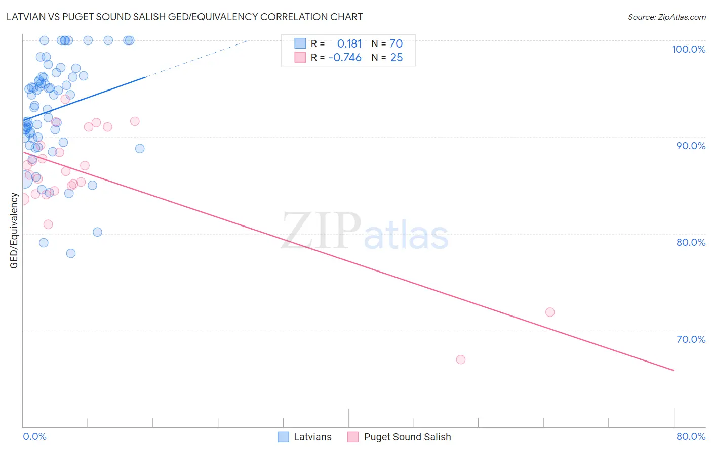 Latvian vs Puget Sound Salish GED/Equivalency