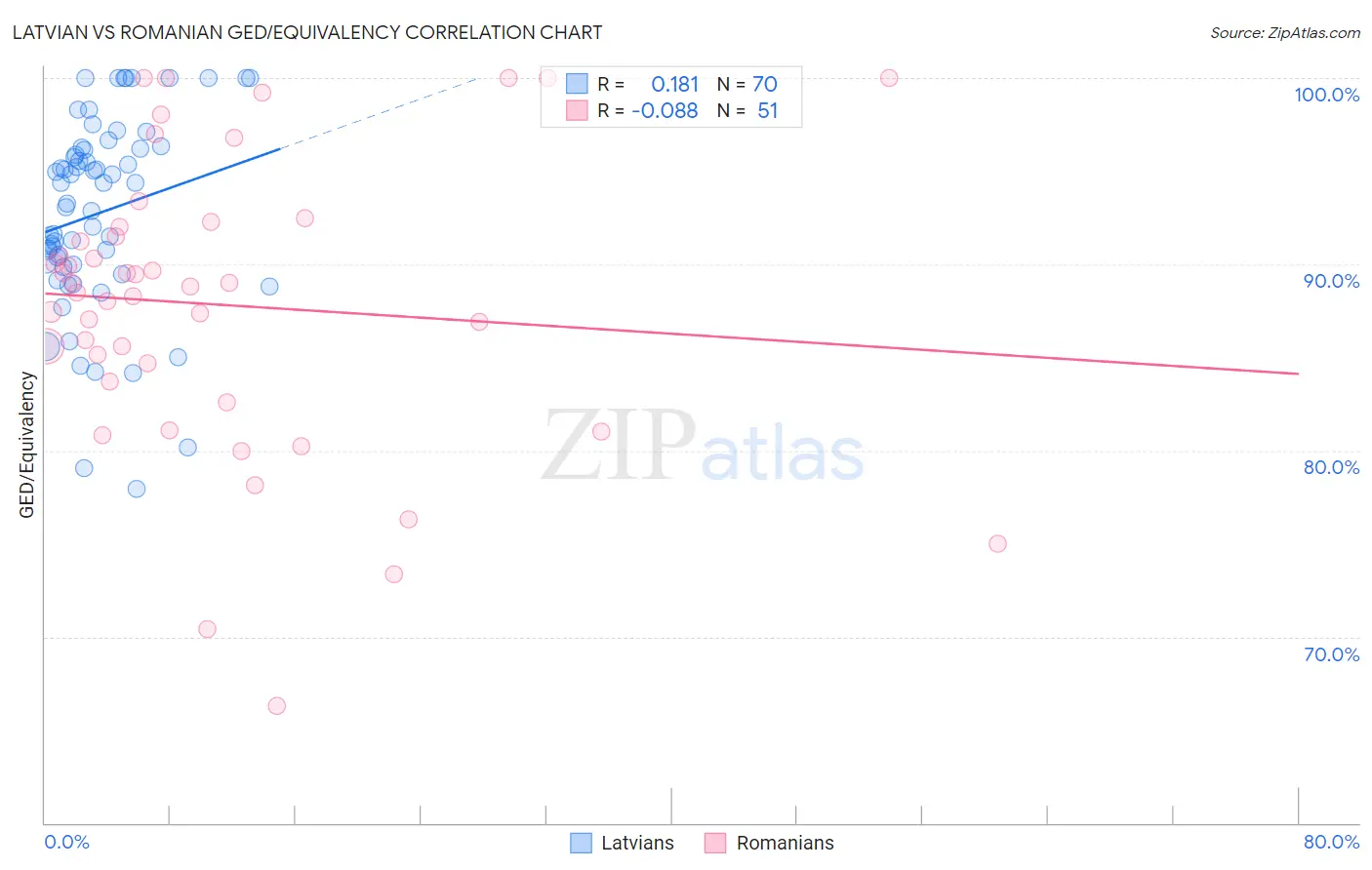 Latvian vs Romanian GED/Equivalency