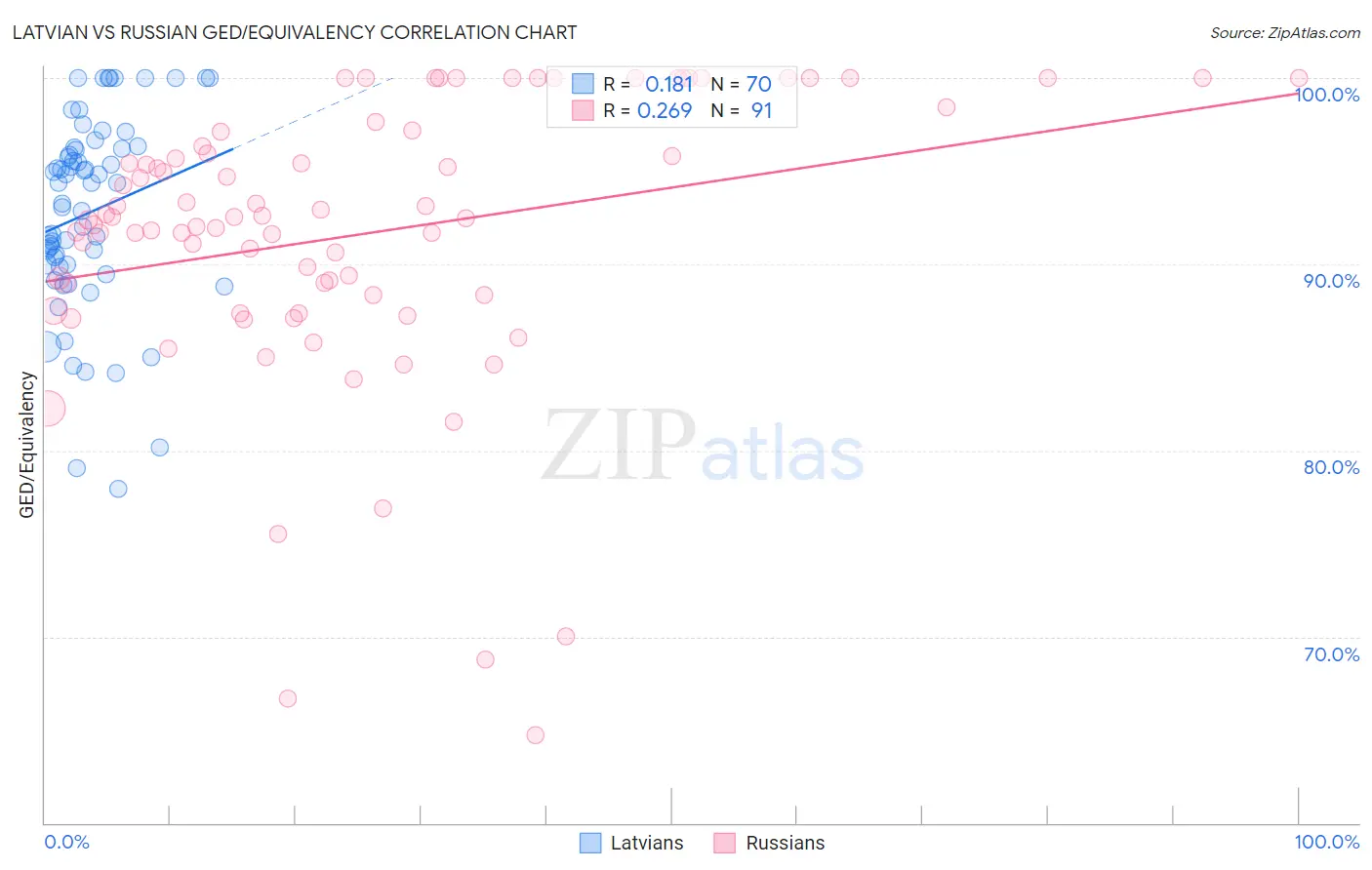 Latvian vs Russian GED/Equivalency