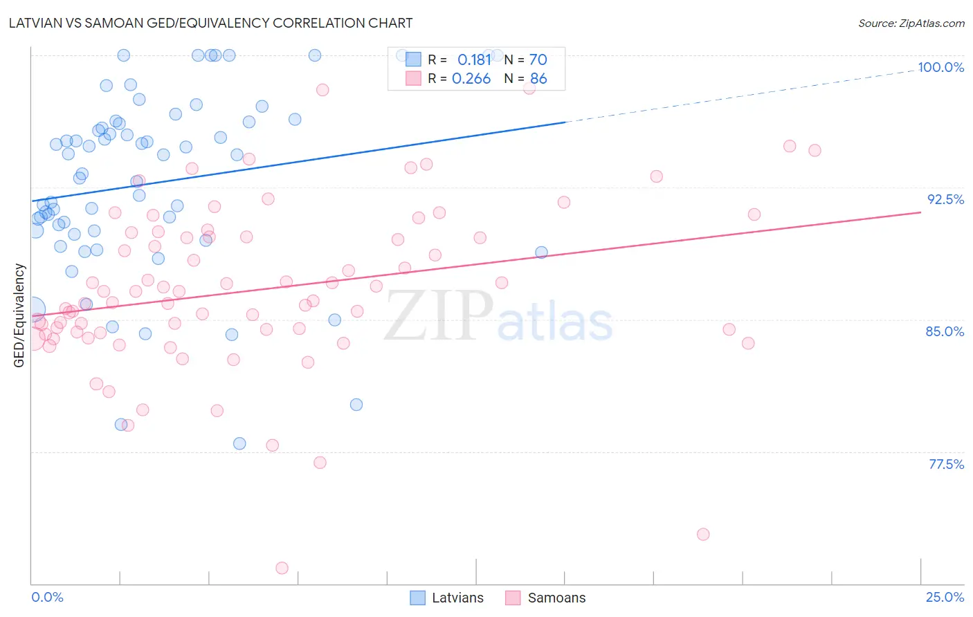 Latvian vs Samoan GED/Equivalency