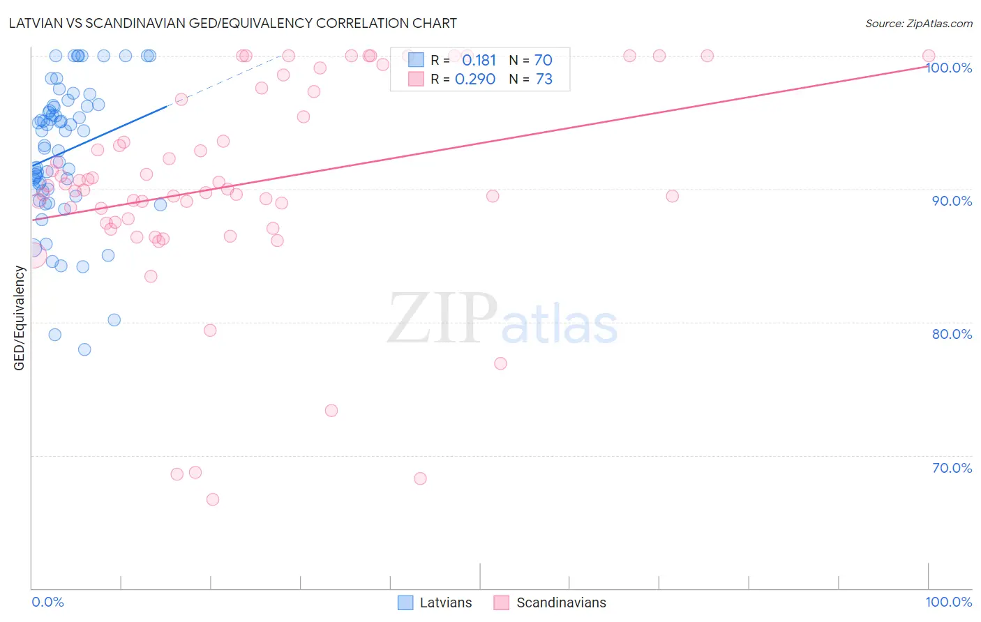 Latvian vs Scandinavian GED/Equivalency