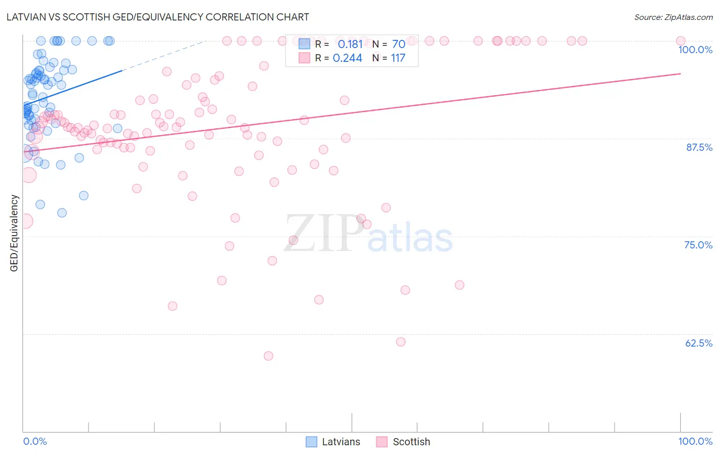 Latvian vs Scottish GED/Equivalency