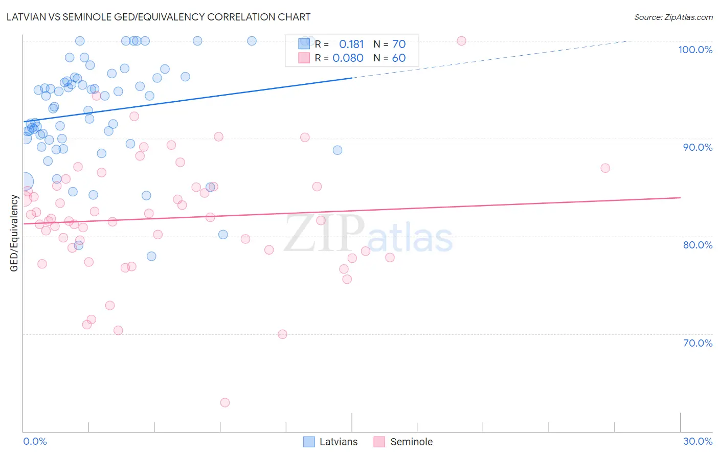 Latvian vs Seminole GED/Equivalency