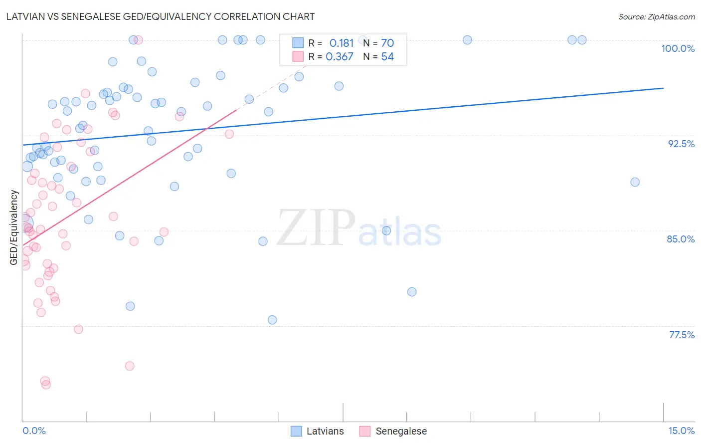 Latvian vs Senegalese GED/Equivalency