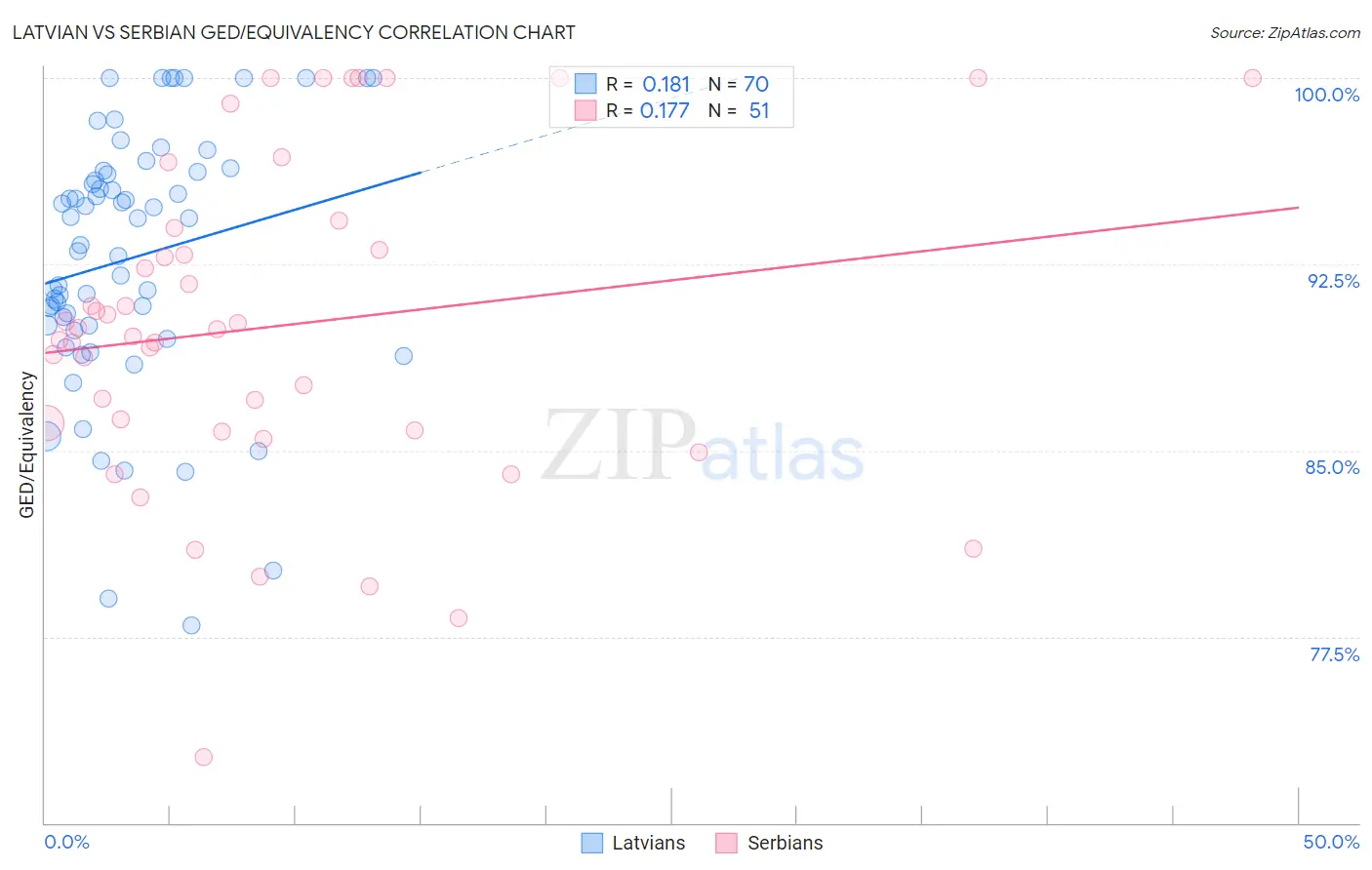 Latvian vs Serbian GED/Equivalency