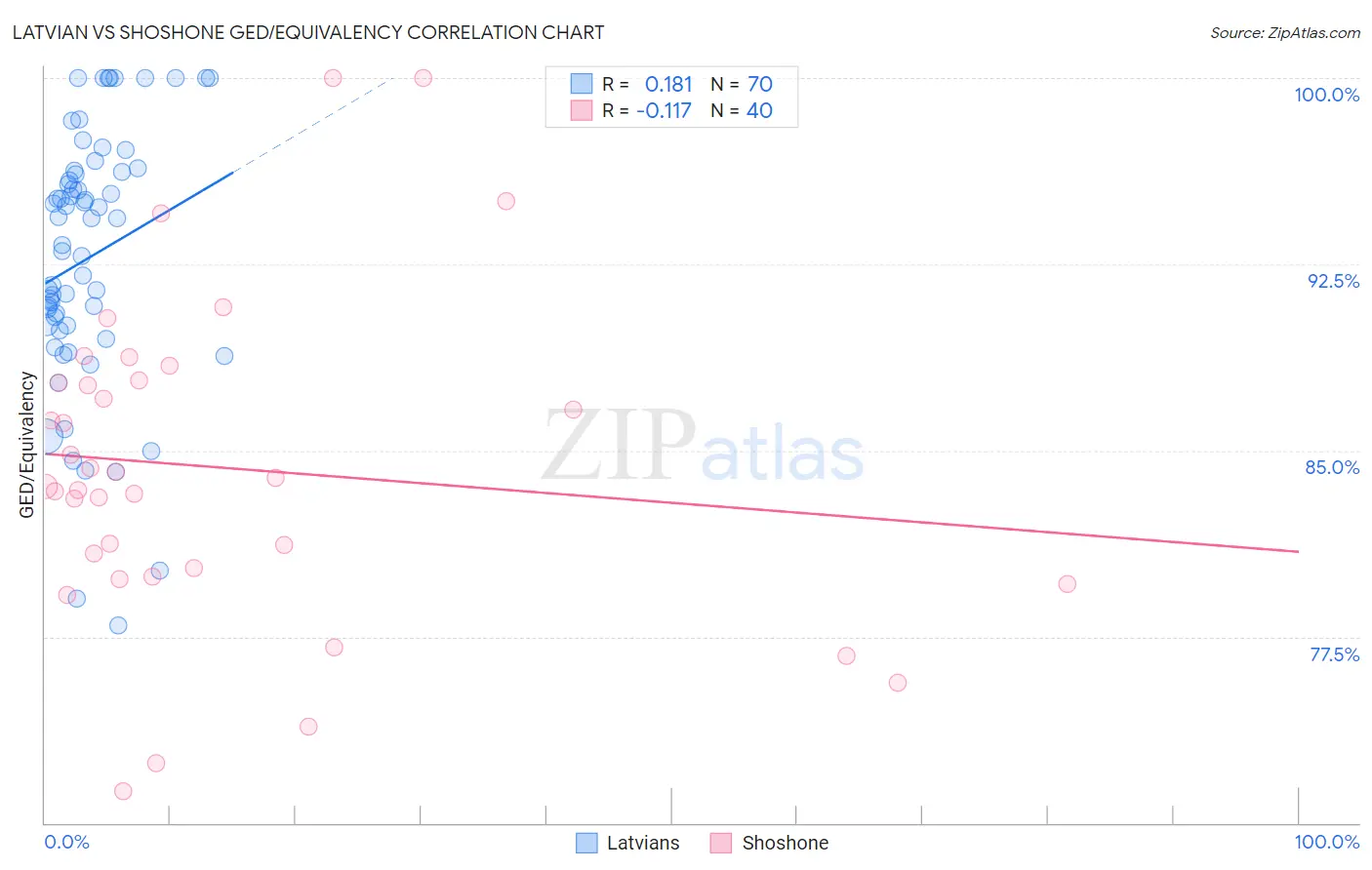 Latvian vs Shoshone GED/Equivalency