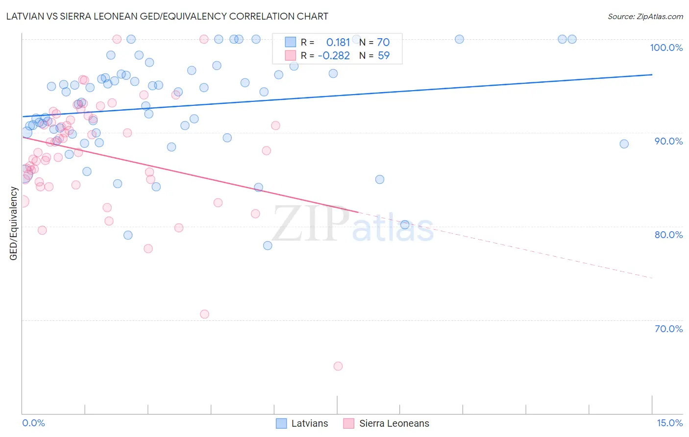 Latvian vs Sierra Leonean GED/Equivalency