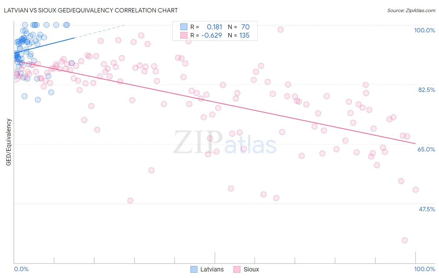 Latvian vs Sioux GED/Equivalency