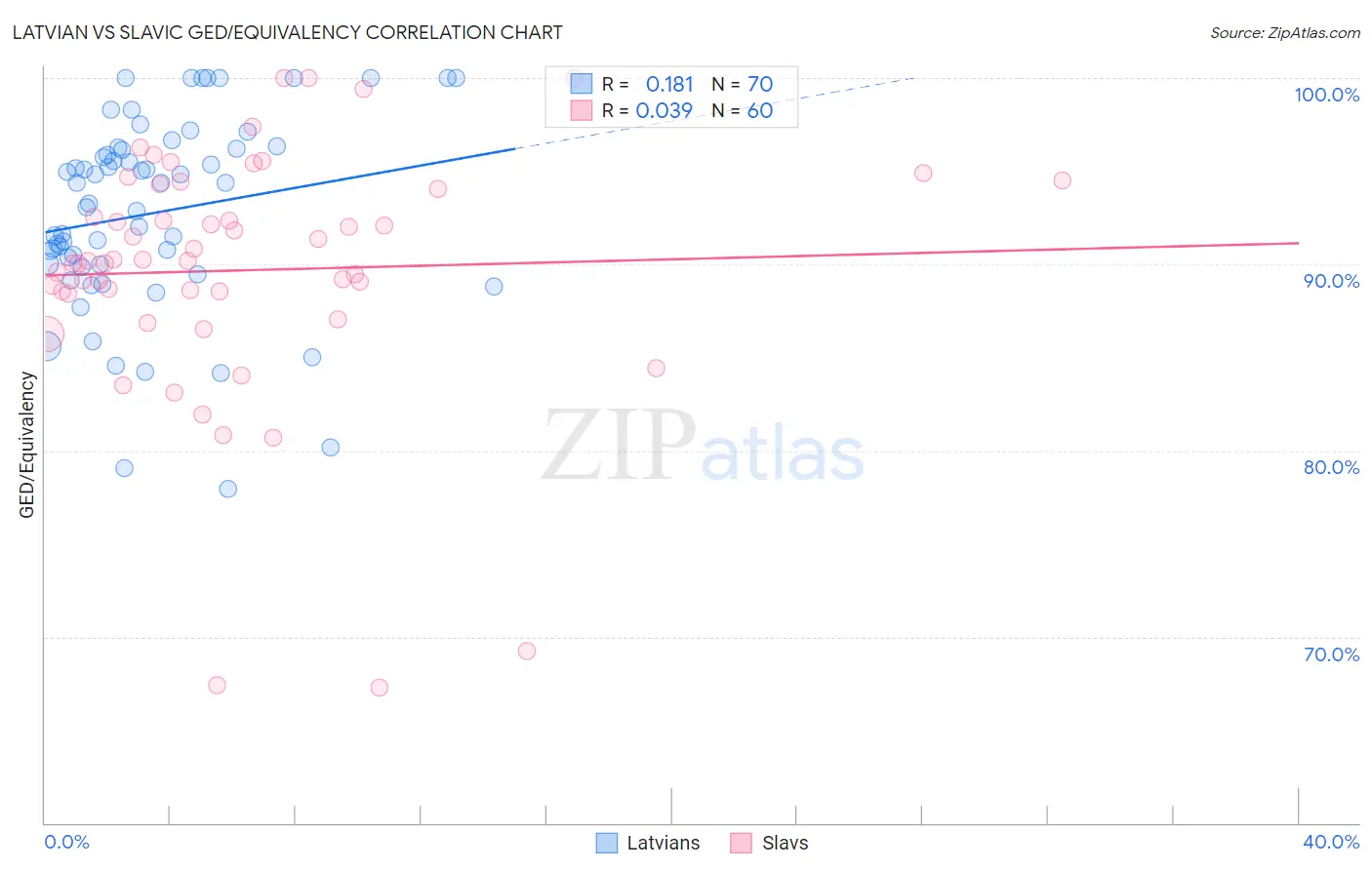 Latvian vs Slavic GED/Equivalency