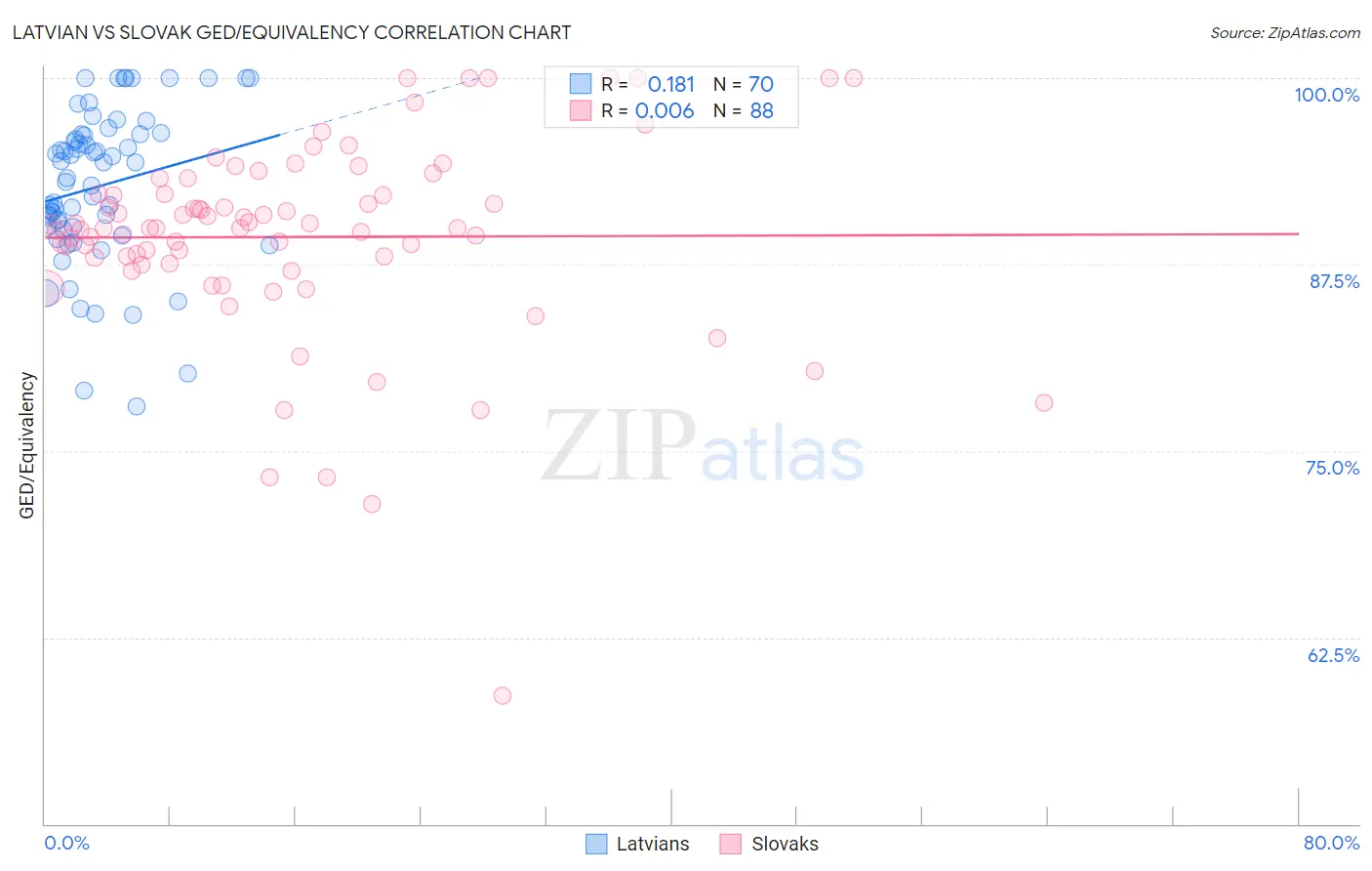 Latvian vs Slovak GED/Equivalency