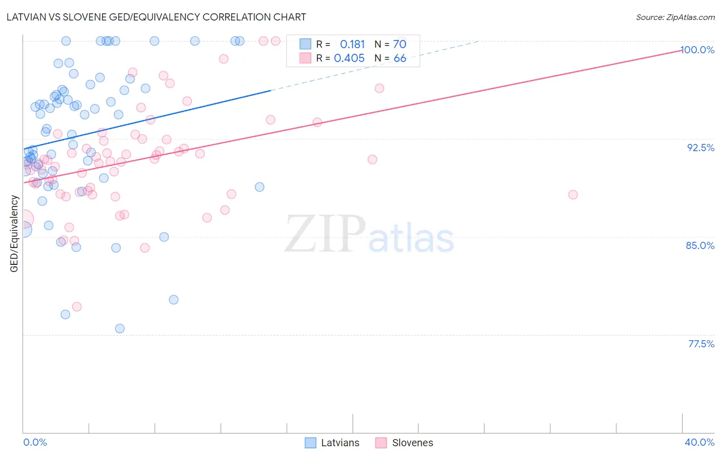 Latvian vs Slovene GED/Equivalency