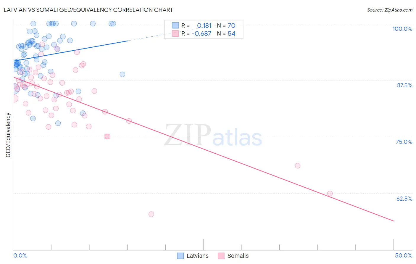 Latvian vs Somali GED/Equivalency