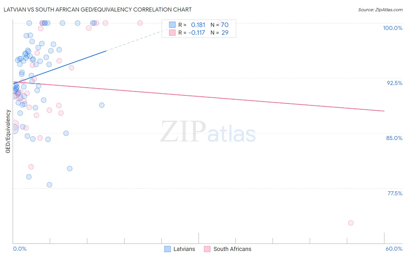 Latvian vs South African GED/Equivalency