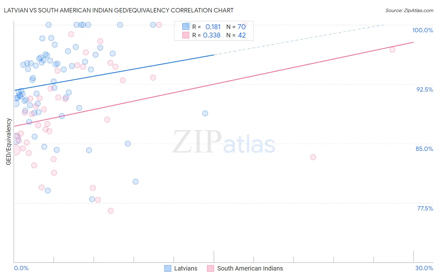 Latvian vs South American Indian GED/Equivalency