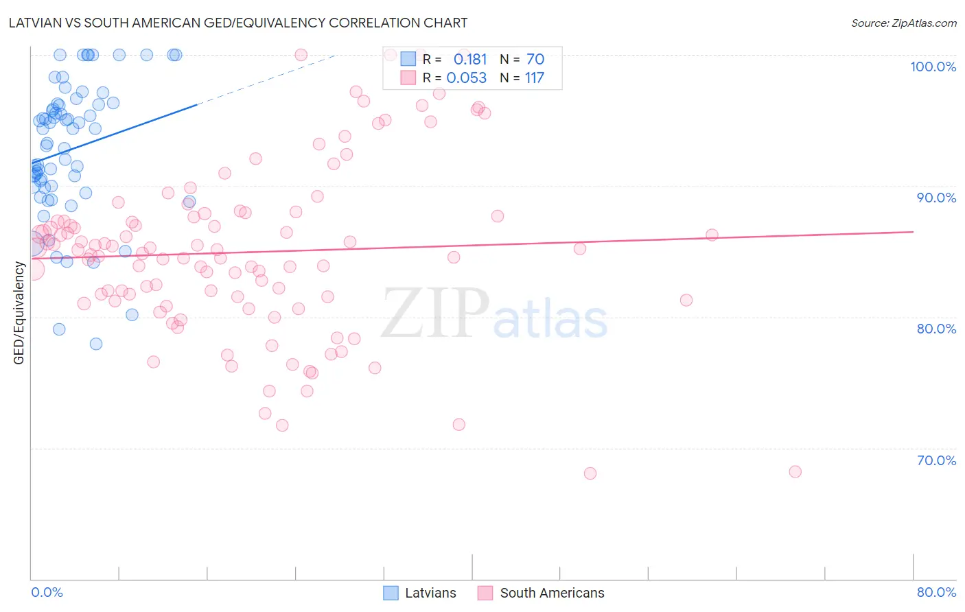 Latvian vs South American GED/Equivalency