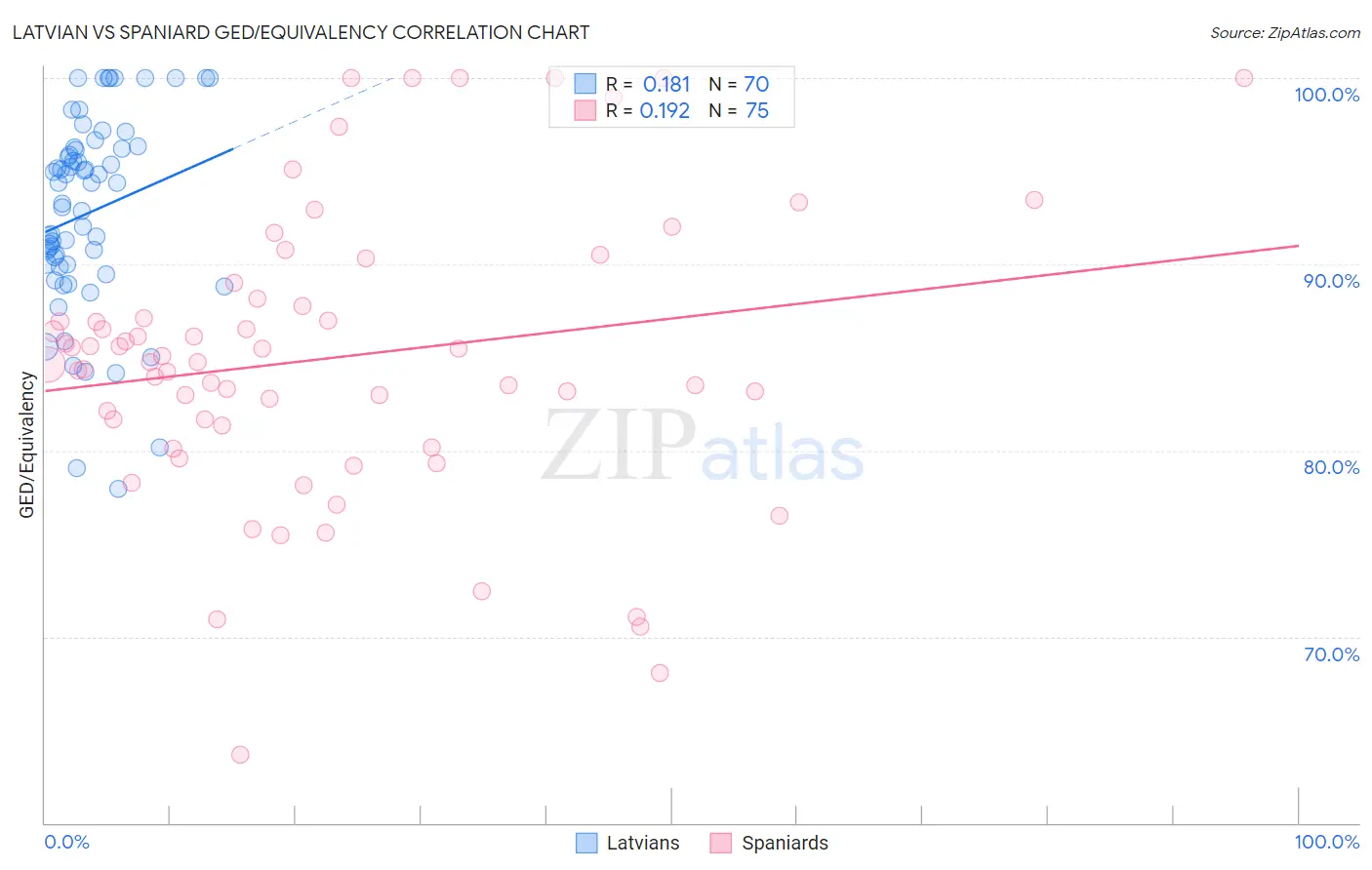 Latvian vs Spaniard GED/Equivalency