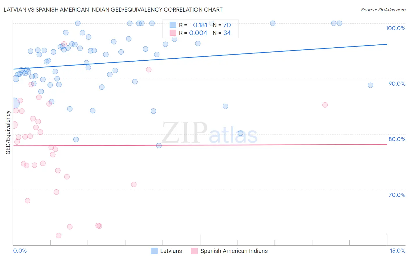 Latvian vs Spanish American Indian GED/Equivalency