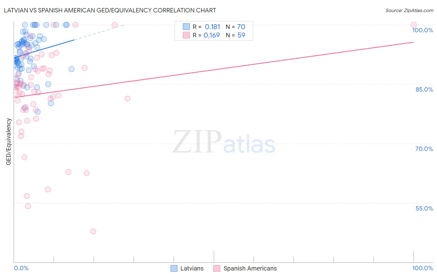 Latvian vs Spanish American GED/Equivalency