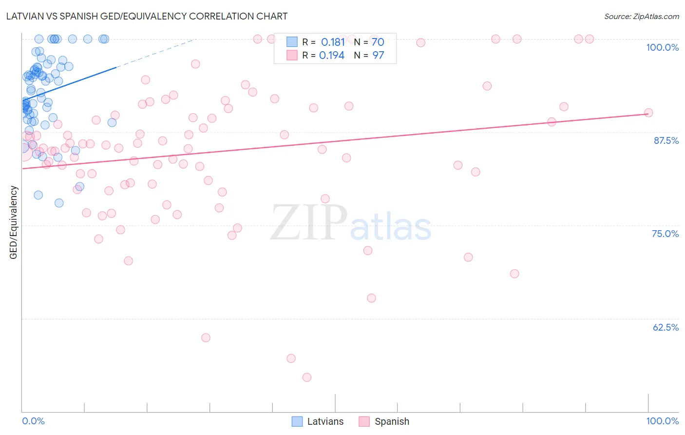 Latvian vs Spanish GED/Equivalency