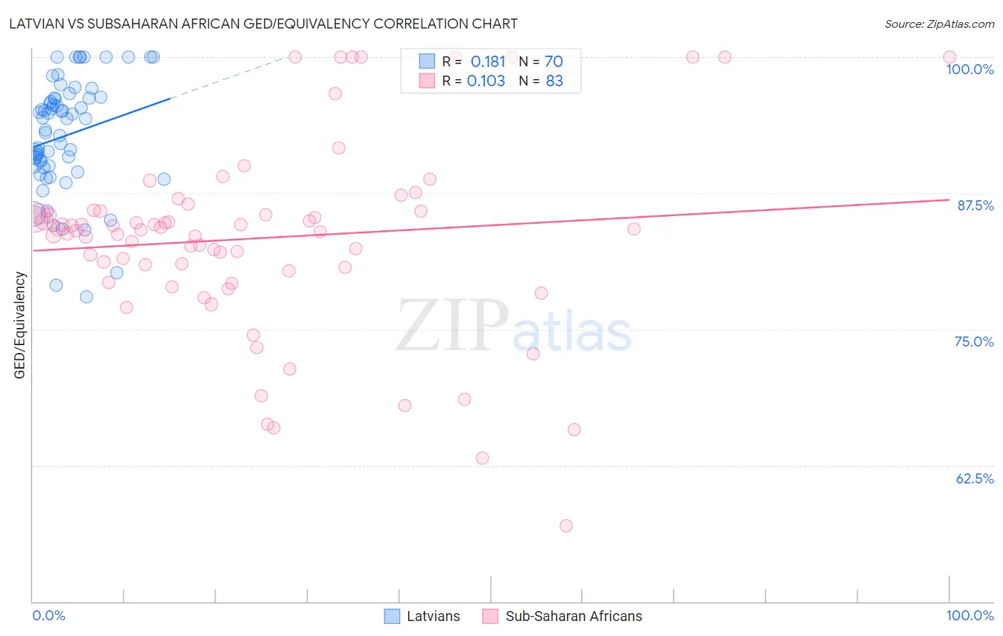 Latvian vs Subsaharan African GED/Equivalency